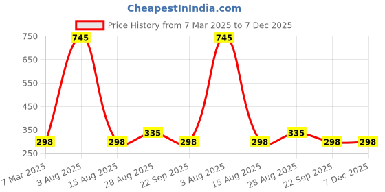 tatacliq.com Every De by Amante Black Padded Non Wired Everyday Bra every de by amante Price History Graph from 7 Mar 2025 to 7 Dec 2025
