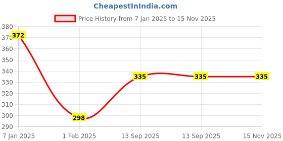 tatacliq.com Every De by Amante Black Padded Non Wired Everyday Bra every de by amante Price History Graph from 7 Jan 2025 to 15 Nov 2025