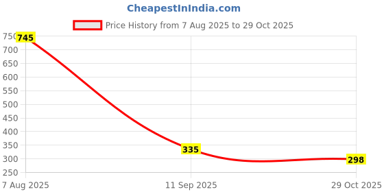tatacliq.com Every De by Amante Black Padded Non Wired Everyday Bra every de by amante Price History Graph from 7 Aug 2025 to 29 Oct 2025