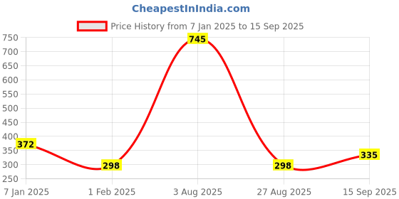 tatacliq.com Every De by Amante Black Padded Under Wired Everyday Bra every de by amante Price History Graph from 7 Jan 2025 to 15 Sep 2025