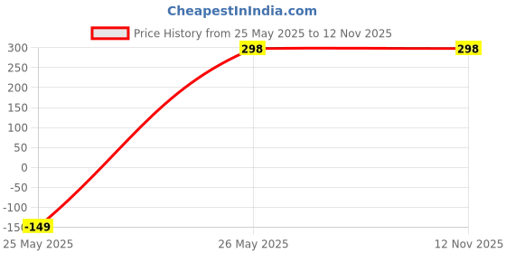 tatacliq.com Every De by Amante Brown & Purple Cotton Printed Hipster Panties - Pack Of 3 every de by amante Price History Graph from 25 May 2025 to 12 Nov 2025