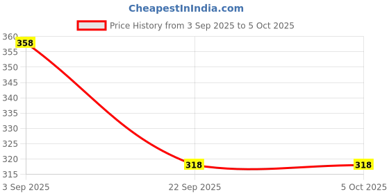 tatacliq.com Every De by Amante Crimson Non Padded Non Wired Full Coverage Bra every de by amante Price History Graph from 3 Sep 2025 to 5 Oct 2025