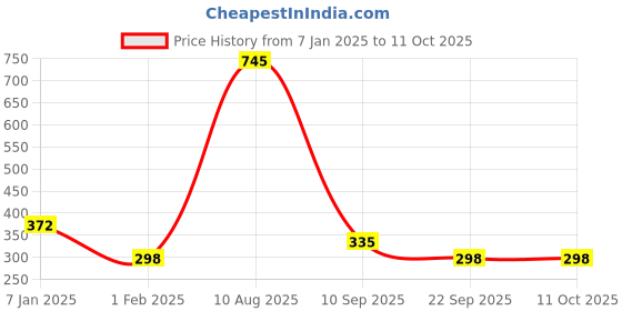 tatacliq.com Every De by Amante Crimson Padded Non Wired Full Coverage Bra every de by amante Price History Graph from 7 Jan 2025 to 11 Oct 2025