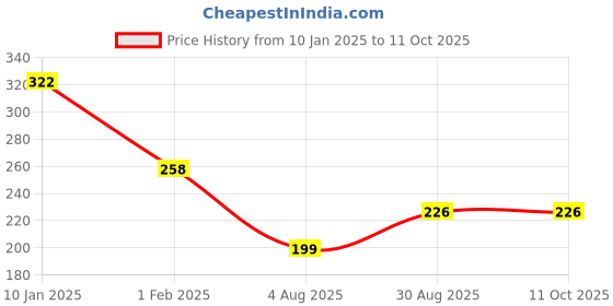 tatacliq.com Every De by Amante Crimson Padded Non Wired Full Coverage Bra every de by amante Price History Graph from 10 Jan 2025 to 11 Oct 2025