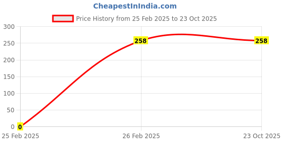 tatacliq.com Every De by Amante Crimson Padded Non Wired Full Coverage Bra every de by amante Price History Graph from 25 Feb 2025 to 22 Oct 2025