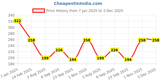 tatacliq.com Every De by Amante Crimson Padded Non Wired Full Coverage Bra every de by amante Price History Graph from 7 Jan 2025 to 3 Dec 2025