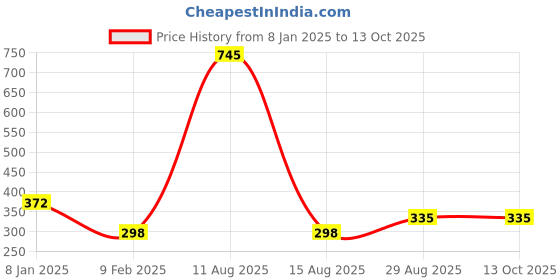 tatacliq.com Every De by Amante Crimson Padded Non Wired Full Coverage Bra every de by amante Price History Graph from 8 Jan 2025 to 12 Oct 2025