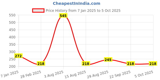 tatacliq.com Every De by Amante Eclipse Non Padded Non Wired Full Coverage Bra every de by amante Price History Graph from 7 Jan 2025 to 4 Oct 2025