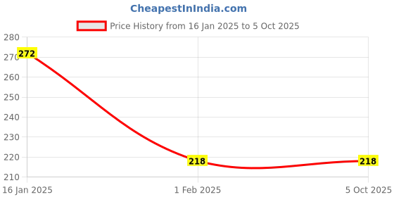 tatacliq.com Every De by Amante Eclipse Non Padded Non Wired Full Coverage Bra every de by amante Price History Graph from 16 Jan 2025 to 4 Oct 2025