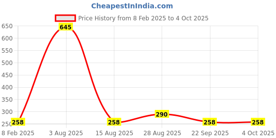 tatacliq.com Every De by Amante Pink Non Padded Non Wired Full Coverage Bra every de by amante Price History Graph from 8 Feb 2025 to 4 Oct 2025
