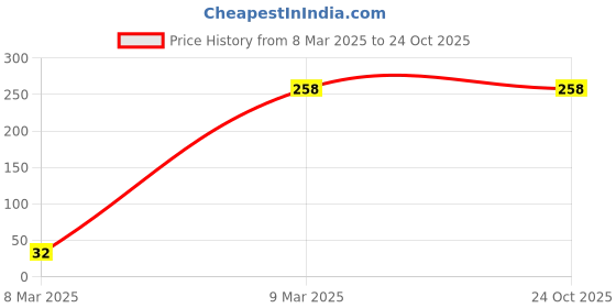 tatacliq.com Every De by Amante Pink Non Padded Non Wired Full Coverage Bra every de by amante Price History Graph from 8 Mar 2025 to 23 Oct 2025
