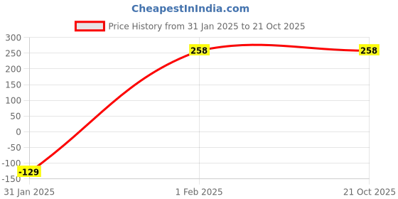 tatacliq.com Every De by Amante Pink Non Padded Non Wired Full Coverage Bra every de by amante Price History Graph from 31 Jan 2025 to 20 Oct 2025