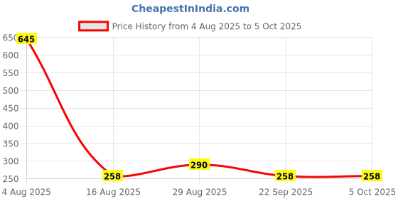tatacliq.com Every De by Amante Purple Padded Non Wired Full Coverage Bra every de by amante Price History Graph from 4 Aug 2025 to 4 Oct 2025