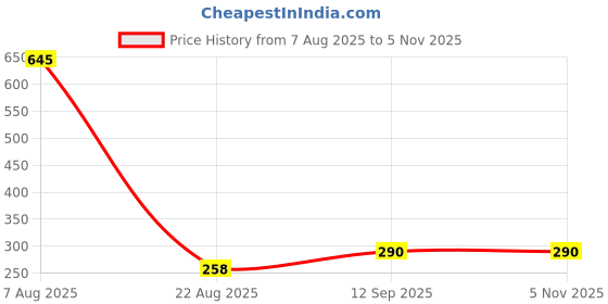 tatacliq.com Every De by Amante Purple Padded Under Wired Full Coverage Bra every de by amante Price History Graph from 7 Aug 2025 to 4 Nov 2025