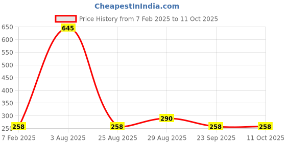 tatacliq.com Every De by Amante Royal Blue Non Padded Non Wired Full Coverage Bra every de by amante Price History Graph from 7 Feb 2025 to 11 Oct 2025