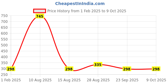 tatacliq.com Every De by Amante Sandalwood Non Padded Non Wired Full Coverage Bra every de by amante Price History Graph from 1 Feb 2025 to 9 Oct 2025