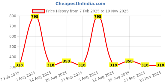 tatacliq.com Every De by Amante Sandalwood Non Padded Non Wired Full Coverage Bra every de by amante Price History Graph from 7 Feb 2025 to 19 Nov 2025