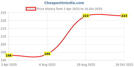 tatacliq.com Every De by Amante Sandalwood Non Padded Non Wired Full Coverage Bra every de by amante Price History Graph from 3 Apr 2025 to 16 Oct 2025