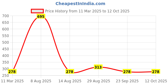 tatacliq.com Every De by Amante Sandalwood Non Padded Non Wired Full Coverage Bra every de by amante Price History Graph from 11 Mar 2025 to 11 Oct 2025