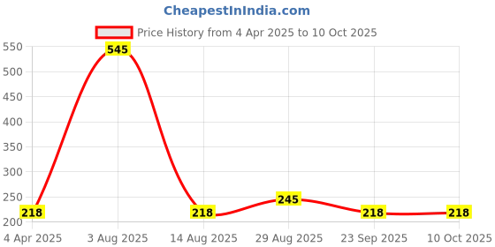 tatacliq.com Every De by Amante Steel Grey Non Padded Non Wired Full Coverage Bra every de by amante Price History Graph from 4 Apr 2025 to 9 Oct 2025