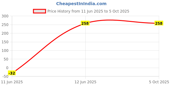 tatacliq.com Every De by Amante White Non Padded Non Wired Full Coverage Bra every de by amante Price History Graph from 11 Jun 2025 to 5 Oct 2025