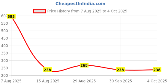 tatacliq.com Every De by Amante White Non Padded Non Wired Full Coverage Bra every de by amante Price History Graph from 7 Aug 2025 to 4 Oct 2025