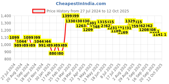 tatacliq.com giva Evil Eye giva Price History Graph from 27 Jul 2024 to 11 Oct 2025