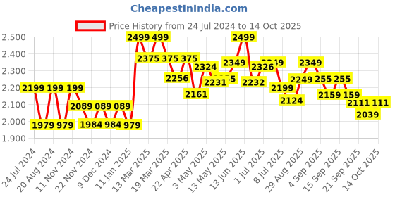 tatacliq.com giva Evil Eye giva Price History Graph from 24 Jul 2024 to 13 Oct 2025