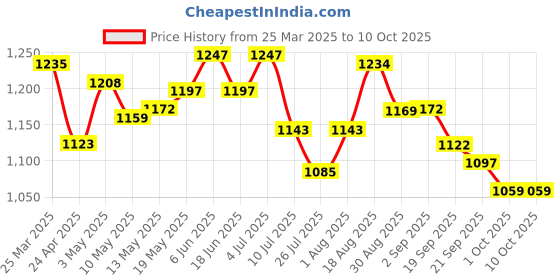 tatacliq.com giva Evil Eye giva Price History Graph from 25 Mar 2025 to 9 Oct 2025