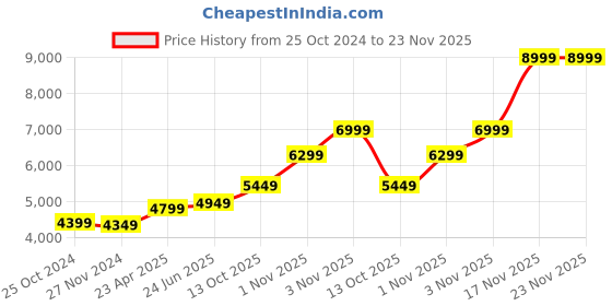 tatacliq.com EVM EVM25 1TB 2.5 inch SATA Internal SSD (Black) evm Price History Graph from 25 Oct 2024 to 23 Nov 2025