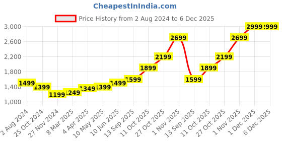 tatacliq.com EVM EVM25 256GB 2.5 inch SATA Internal SSD (Black) evm Price History Graph from 2 Aug 2024 to 6 Dec 2025