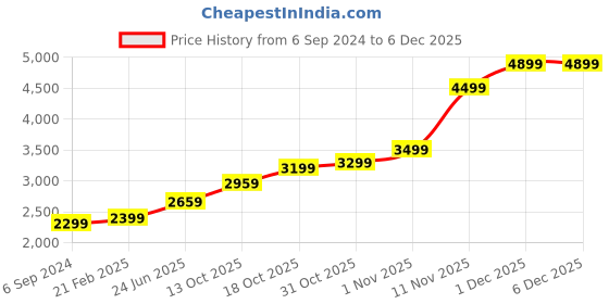 tatacliq.com EVM EVM25 512GB 2.5 inch SATA Internal SSD (Black) evm Price History Graph from 6 Sep 2024 to 4 Dec 2025