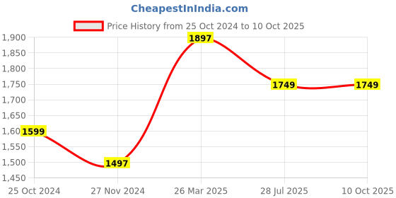 tatacliq.com EVM EVMNV 256GB M.2 PCIe NVMe Internal SSD (Black) evm Price History Graph from 25 Oct 2024 to 10 Oct 2025