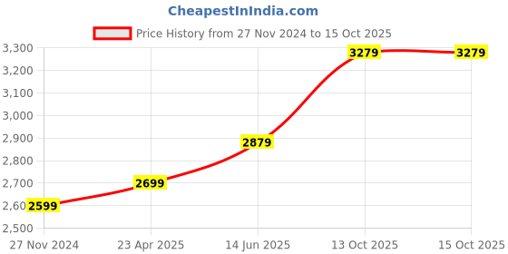 tatacliq.com EVM EVMNV 512GB M.2 PCIe NVMe Internal SSD (Black) evm Price History Graph from 27 Nov 2024 to 13 Oct 2025