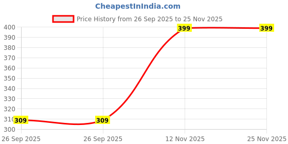 tatacliq.com EVM EVMPD 64GB USB 2.0 Pendrive (Metallic Black) evm Price History Graph from 26 Sep 2025 to 24 Nov 2025