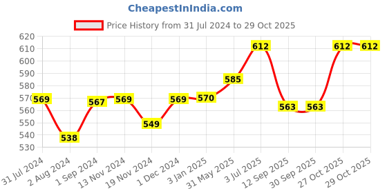 tatacliq.com exclusivelane ExclsuiveLane Chirping Mockingjay White Ceramic Magnetic Fridge Planter exclusivelane Price History Graph from 31 Jul 2024 to 29 Oct 2025