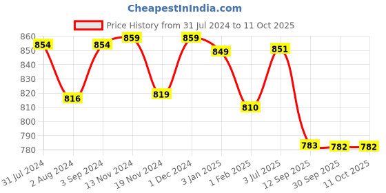 tatacliq.com exclusivelane ExclsuiveLane Chirping Mockingjay White Ceramic Magnetic Fridge Planters- Set of 2 exclusivelane Price History Graph from 31 Jul 2024 to 10 Oct 2025