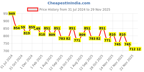 tatacliq.com exclusivelane ExclsuiveLane Lush Life White Ceramic Magnetic Fridge Planters- Set of 2 exclusivelane Price History Graph from 31 Jul 2024 to 29 Nov 2025