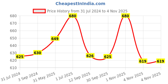 tatacliq.com exclusivelane ExclsuiveLane Mughal Tales Yellow Ceramic Magnetic Fridge Planter exclusivelane Price History Graph from 31 Jul 2024 to 3 Nov 2025