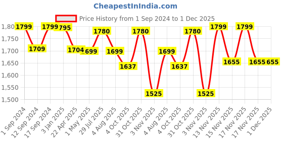 tatacliq.com ExclusiveLane 10 Inch Modern Frosted Glass Table Lamp In Sheesham Wood exclusivelane Price History Graph from 1 Sep 2024 to 30 Nov 2025
