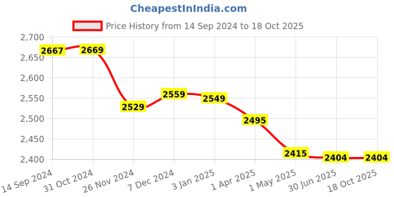 tatacliq.com ExclusiveLane 9 Terracotta Warli Handpainted Pots With Sheesham Wooden Frame Wall Hanging exclusivelane Price History Graph from 14 Sep 2024 to 17 Oct 2025