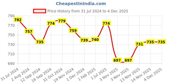 tatacliq.com ExclusiveLane 'A Happy-Go-Lucky Owl' Hand Carved Trivet In Sheesham Wood exclusivelane Price History Graph from 31 Jul 2024 to 4 Dec 2025