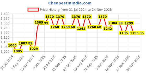 tatacliq.com ExclusiveLane 'Abstract Faces' Olive & Brown Planter Pot - Set of 2 exclusivelane Price History Graph from 31 Jul 2024 to 24 Nov 2025