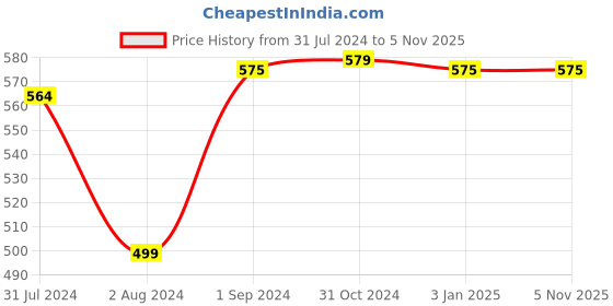 tatacliq.com ExclusiveLane Abstract Square Handpainted Earrings in Triangular & Dotted Pattern (Sheesham Wood) exclusivelane Price History Graph from 31 Jul 2024 to 5 Nov 2025