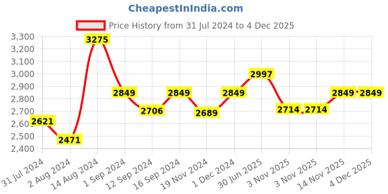 tatacliq.com ExclusiveLane 'Amber & Teal' Hand Glazed Studio Pottery Dinner Plates In Ceramic (Set of 6) exclusivelane Price History Graph from 31 Jul 2024 to 4 Dec 2025