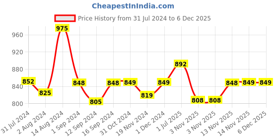 tatacliq.com ExclusiveLane 'Amber & Teal' Serving Bowls In Ceramic (Set Of 2) exclusivelane Price History Graph from 31 Jul 2024 to 5 Dec 2025