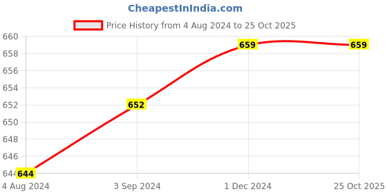 tatacliq.com ExclusiveLane 'Amber & Teal' Studio Pottery Coffee Mugs in Ceramic (Set Of 2) exclusivelane Price History Graph from 4 Aug 2024 to 24 Oct 2025