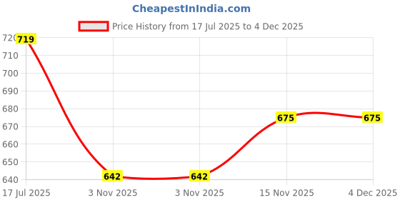 tatacliq.com ExclusiveLane 'Amber & Teal' Studio Pottery Coffee Mugs In Ceramic (Set Of 2) exclusivelane Price History Graph from 17 Jul 2025 to 3 Dec 2025