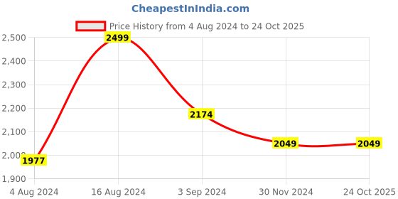 tatacliq.com ExclusiveLane 'Badamwari Bagheecha-2' Hand-painted Ceramic Side/Quarter Plates (Set of 6, ) exclusivelane Price History Graph from 4 Aug 2024 to 23 Oct 2025