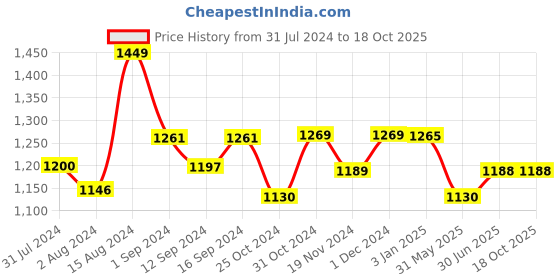 tatacliq.com ExclusiveLane 'Badamwari Bagheecha-2' Navy & White Ceramic Serving Platter - Set of 1 exclusivelane Price History Graph from 31 Jul 2024 to 18 Oct 2025